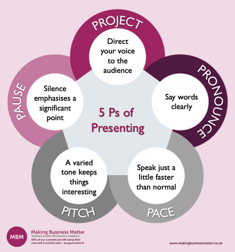 types of presentations in business communication