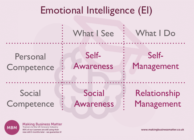 Purple table explaining the four elements of Emotional Intelligence
