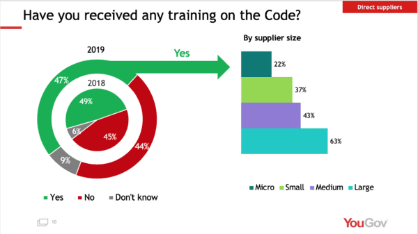 Graphs showing people who have received training on the code