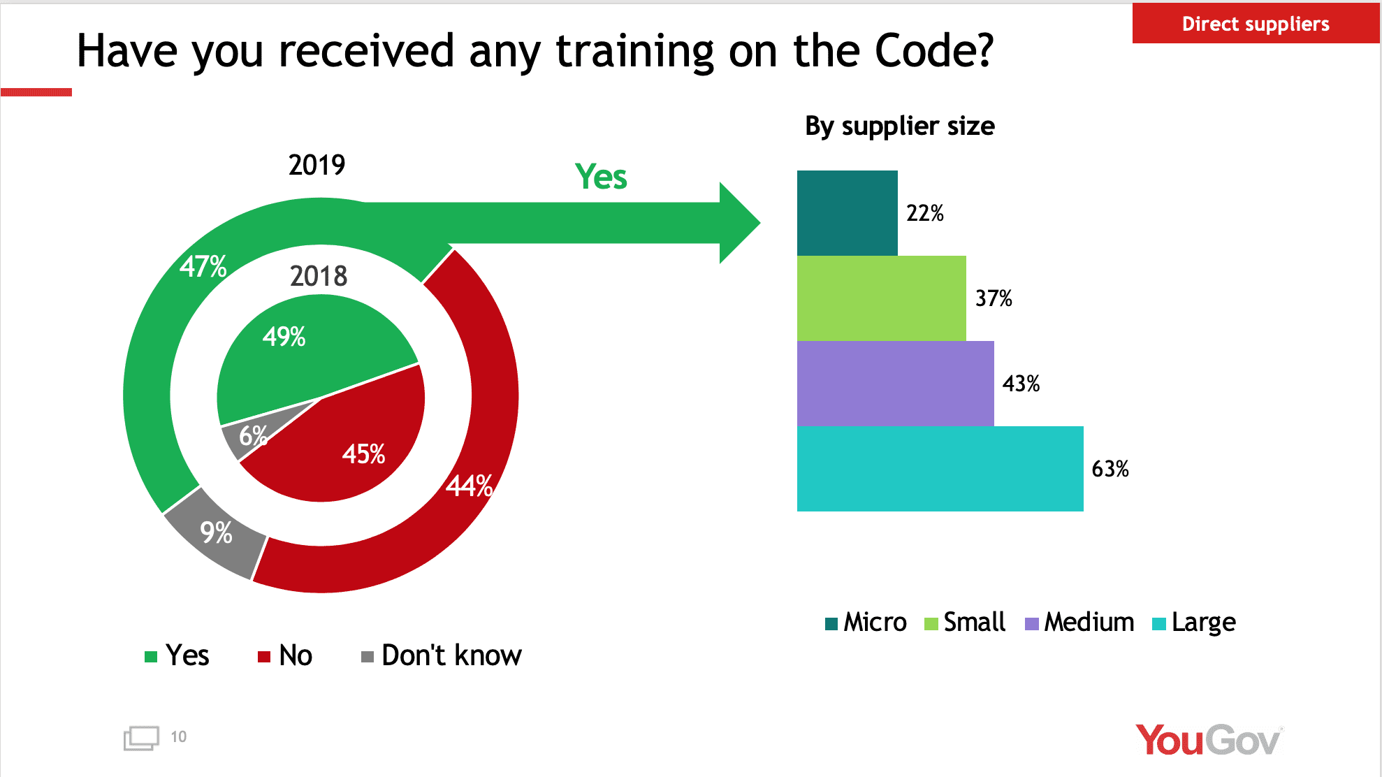 Graphs showing how many suppliers have received training on the code
