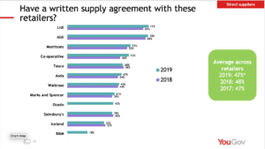 Graph of written supply agreement with retailers
