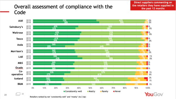 A chart with the UK supermarkets at one side assessing their compliance with the code 