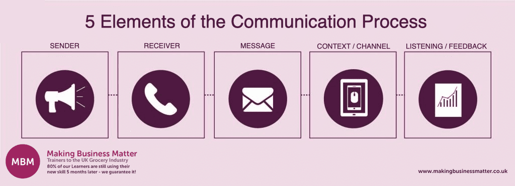 MBM infographic for the 5 elements of the communication process