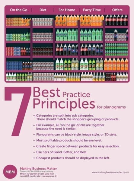 Infographic showing the 7 best Planogram principles