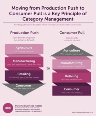 MBM infographic explains Moving from Production Push to Consumer pull for category management 