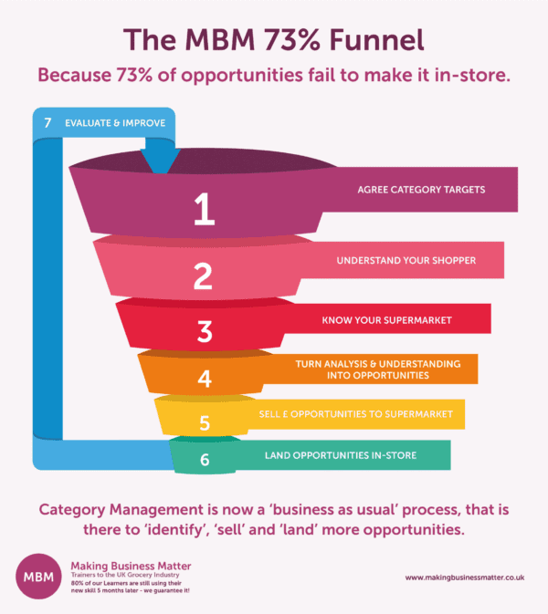 The 73% Category management cycle expressed in a funnel