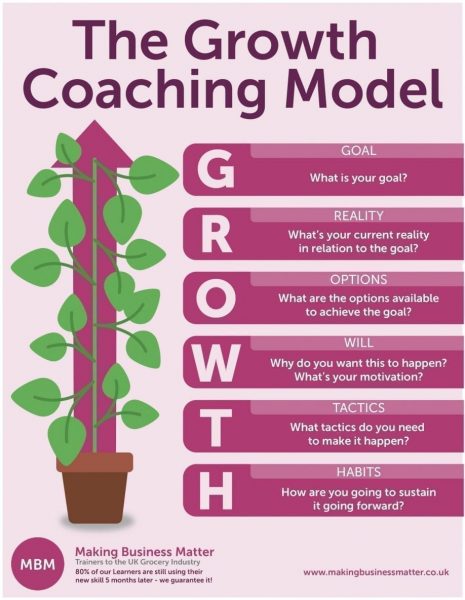 GROWTH acronym labelled The Growth Coaching Skills Model