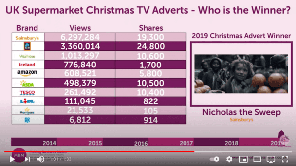 Rankings for Christmas TV adverts