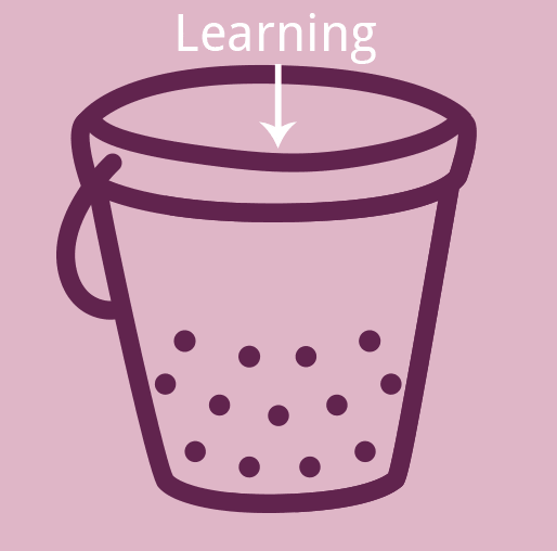 Gif of Sticky Learning Bucket with leaking bucket icon and learning arrow