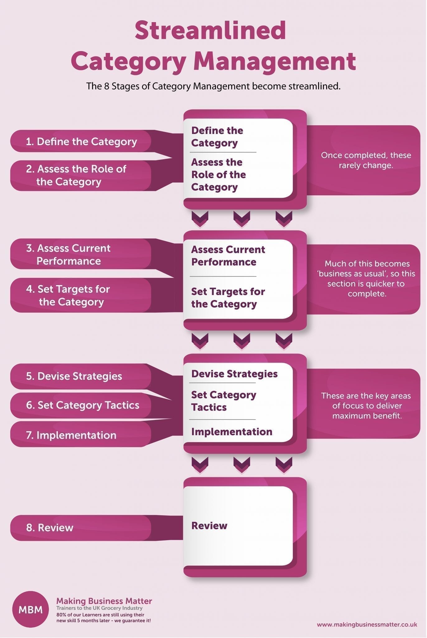 thesis category management