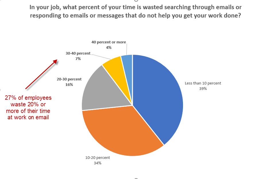 Pie chart about time spent on emails