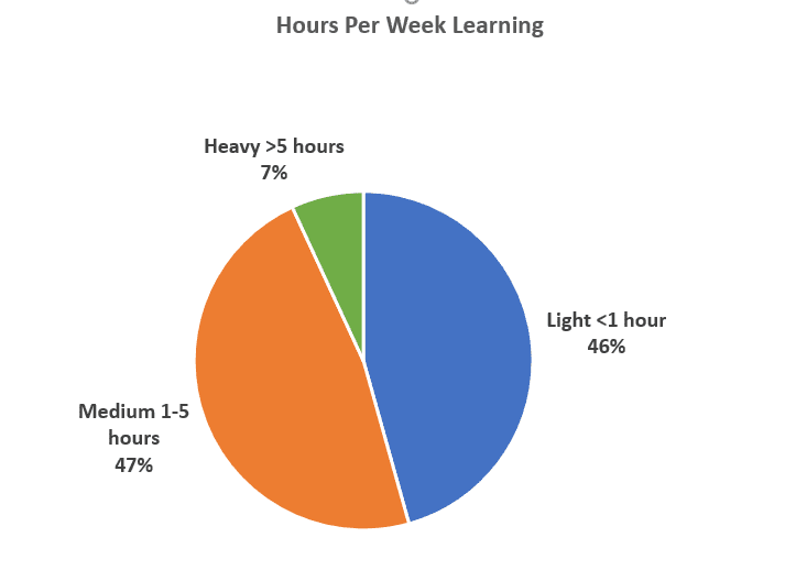 Pie chart on hours spent learning
