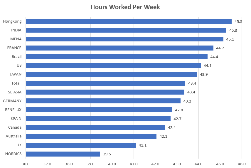 Graph on hours worked per country