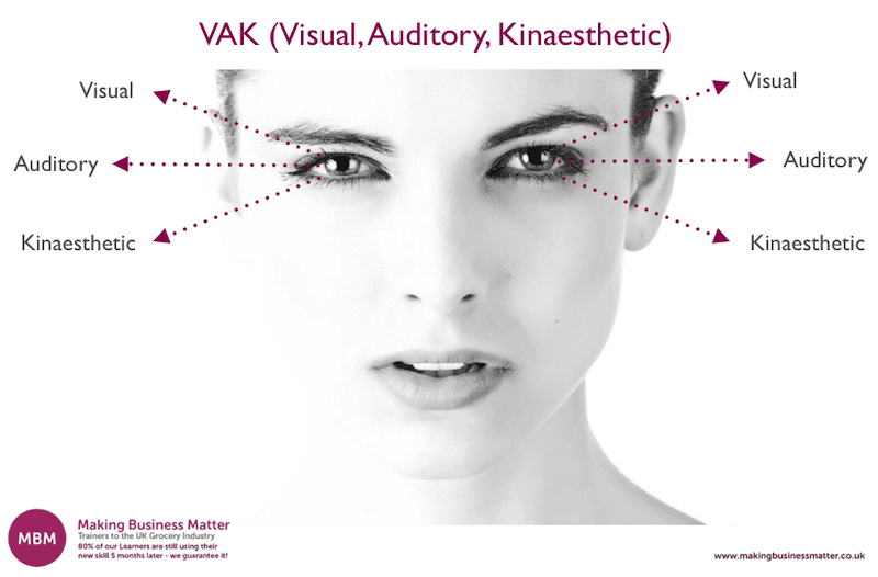 Woman's eyes with Visual, Auditory, and Kinaesthetic labels coming off them represents the VAK technique