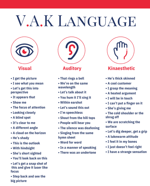 List of the VAK language showing visual, auditory and kinesthetic