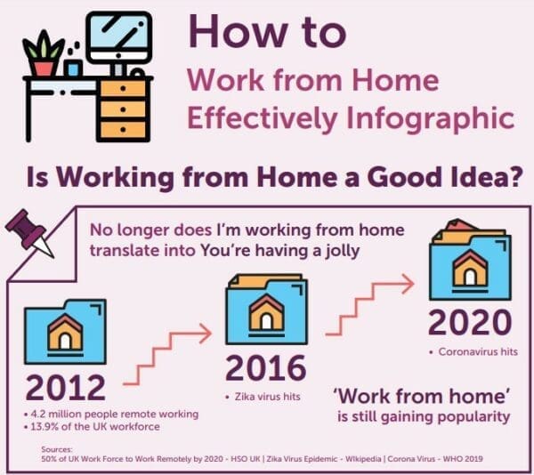 Infographic about Is Working from Home a Good Idea with remote working stats 2012 to 2020
