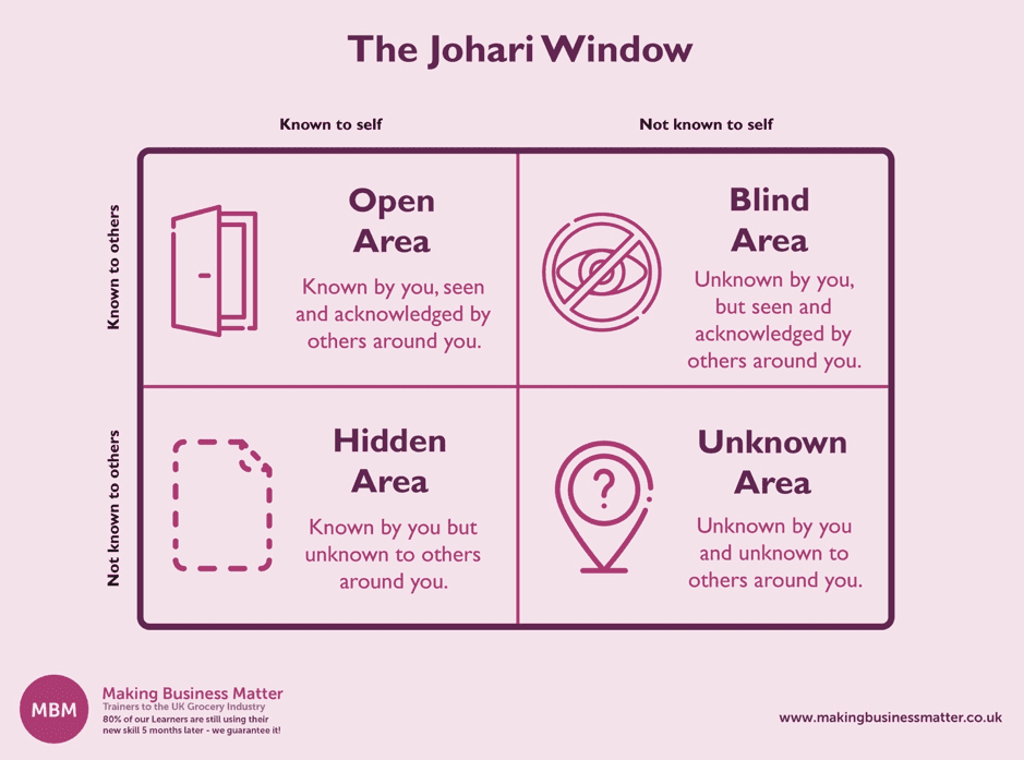 Infographic explaining the 4 quadrants of the Johari Window by MBM
