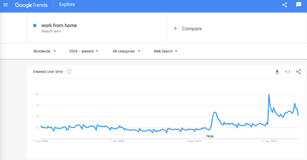 Google trends showing the popularity of work from home since 2004