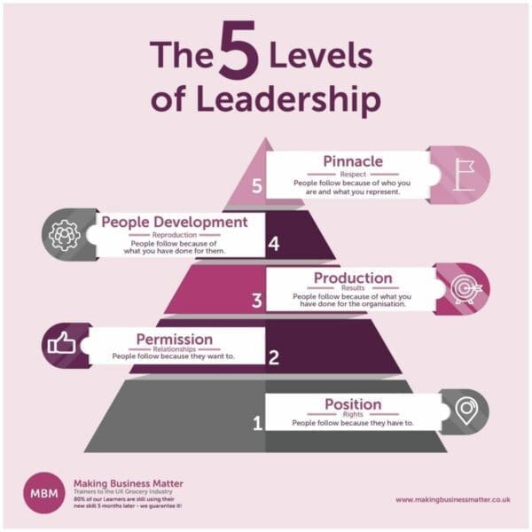 MBM infographic titled The 5 Levels of Leadership