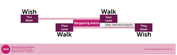 Wish and Walk diagrams highlighting the bargaining arena