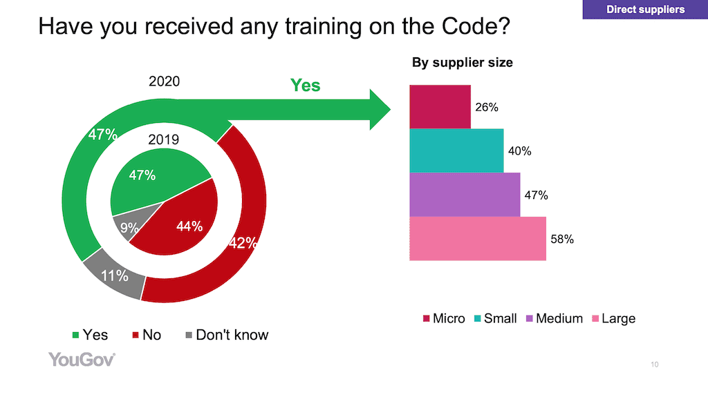 Circle digram and bar graph of survey responses of direct suppliers that receive training on the supply agreement code 