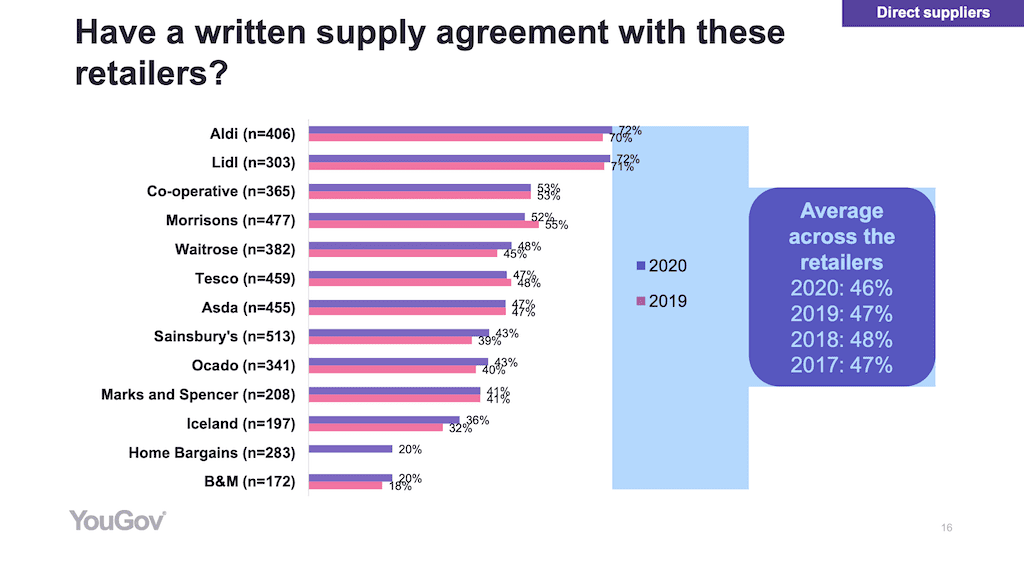 Purple and pink bar graphs showing survey responses for a written agreement with retailers including Aldi and Lidl