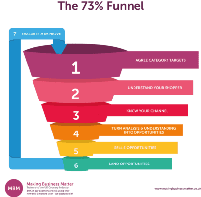 A seven-part funnel explaining the category management process/Category Management Strategy