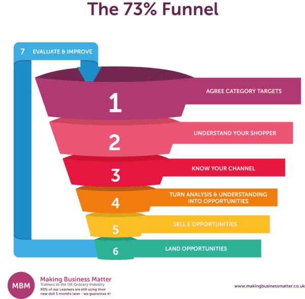 A seven-part funnel explaining the category management process/Category Management Strategy