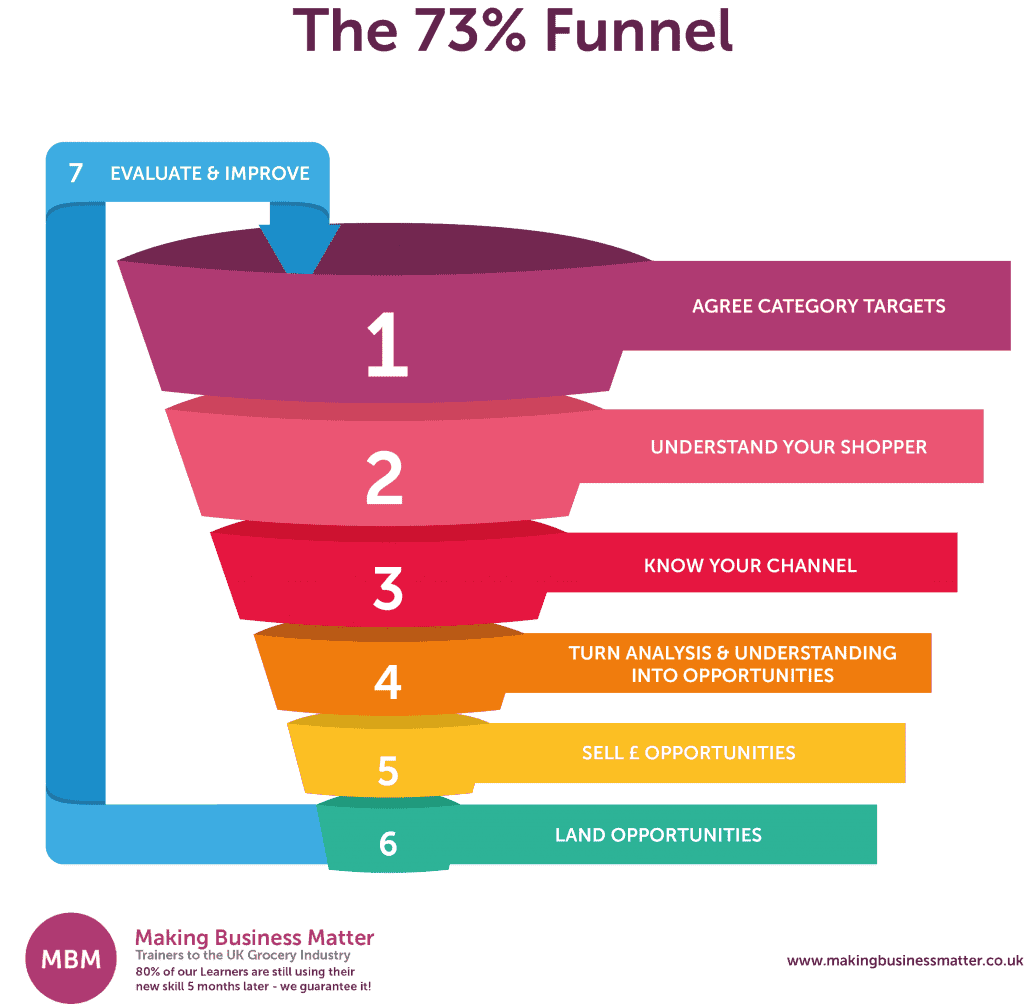 A seven-part funnel explaining the category management process or Category Management Strategy