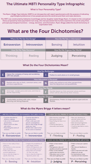 Myers Briggs Infographic showing the four dichotomies of the MBTI personality type