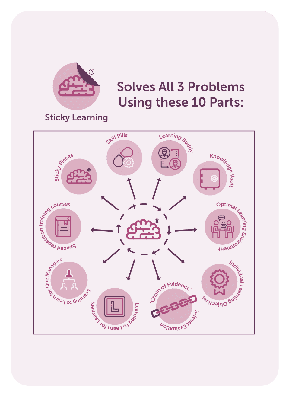 Learning to Learn coaching card titled Solves 3 problems
