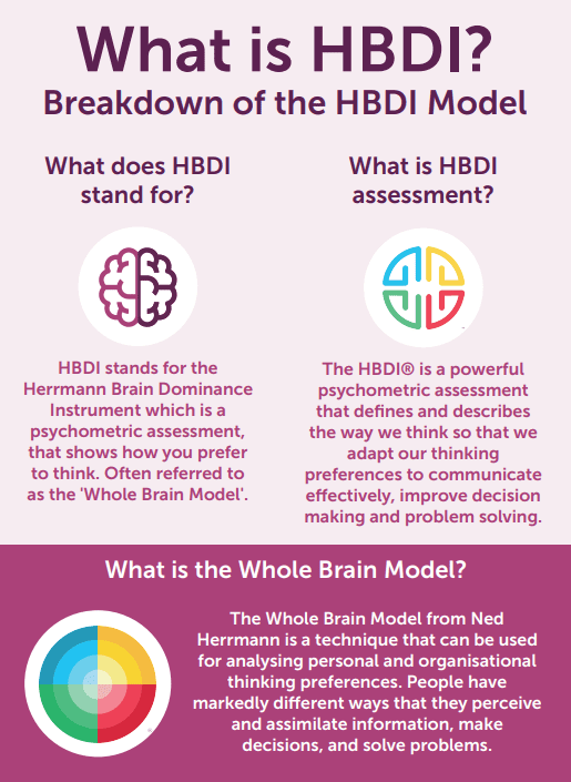 Purple infographic about the HBDI Model for effective presentations 