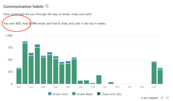 Blue and green bar graph showing Communication Habits for emails sent, emails read, and chats and calls