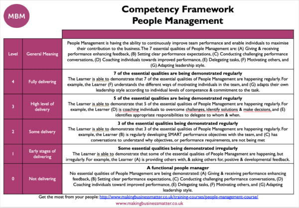 Purple table split into 3 columns shows the Competency Framework for People Management by MBM