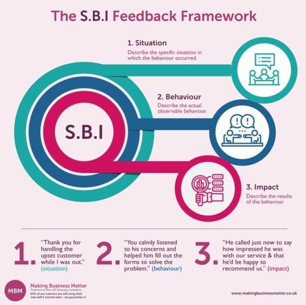 Clean and colorful infographic showing the SBI Feedback framework for giving effective feedback