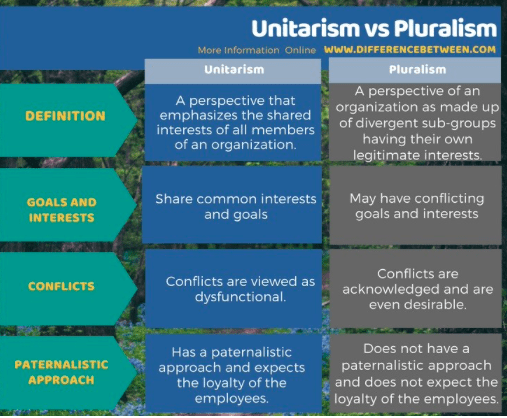 Table titled Unitarism vs Pluralism