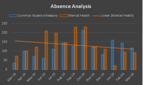 Bar chart titled Absence Analysis with reasons for absence labelled