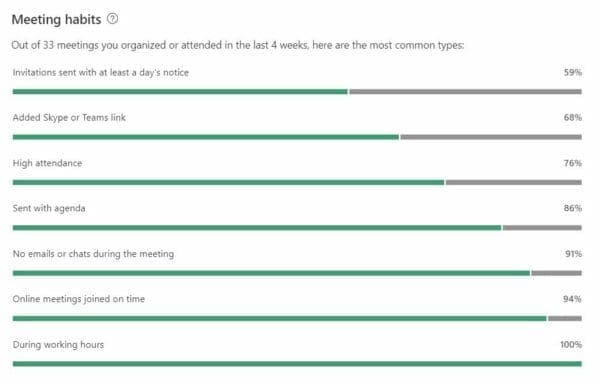 MyAnalytics meeting habits page with green bars and statistics for meeting habits