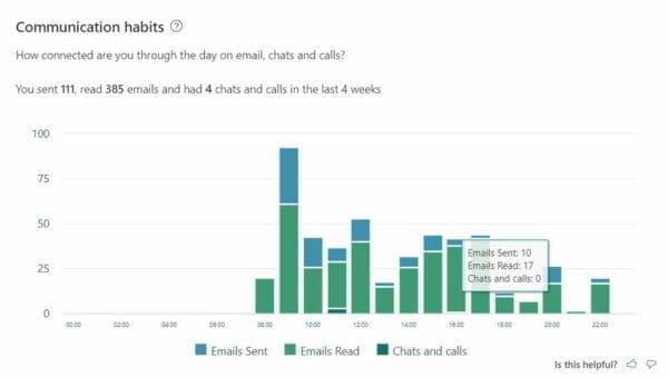 Communication Habits section of Microsoft MyAnalytics with green and blue bars