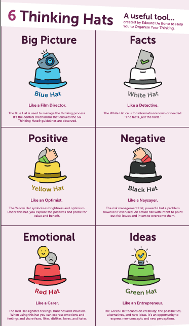 Infographic on the 6 thinking hats to organise your thinking with colored hat icons
