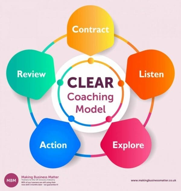 Colourful 5 part cycle explaining the Clear Coaching Model by MBM