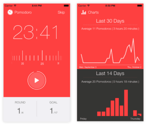 Screenshots of graphs for the Pomodoro app