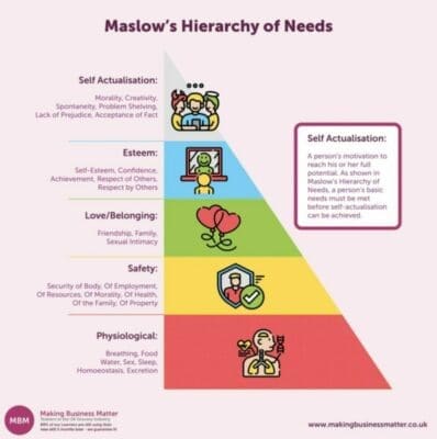 MBM graphic of Maslow's hierarchy with half a coloured pyramid