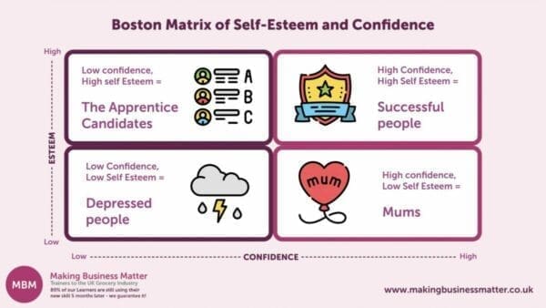 MBM infographic of a Boston Matrix of self esteem and confidence with 4 sections 