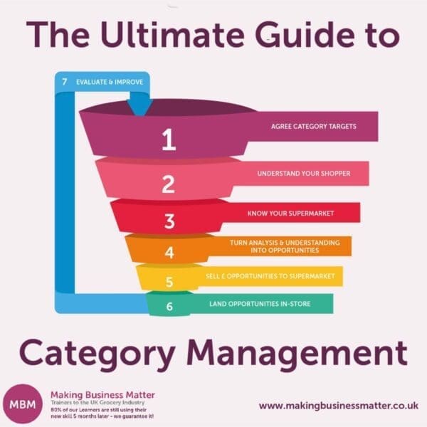 MBM graphic for the Category Management Ultimate Guide