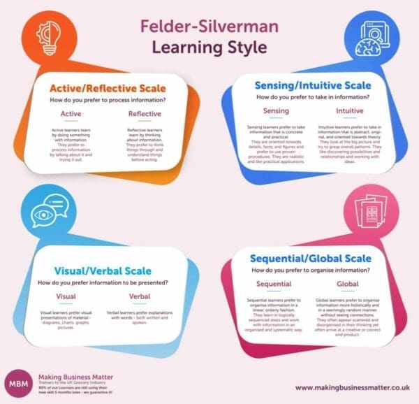 Infographic for the Felder-Silverman framework by MBM