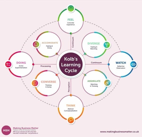 Pink infographic of Kolb's Learning cycle