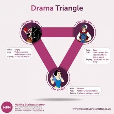 Purple infographic of the Drama triangle with Snow White characters