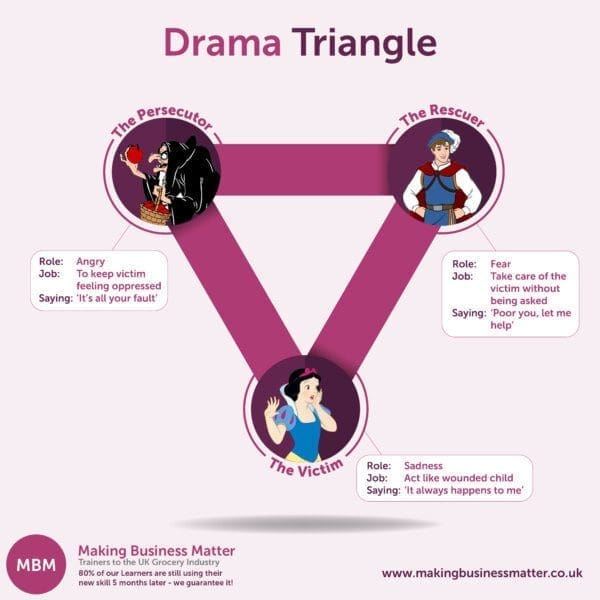 Purple infographic showing the dreaded Drama triangle with Snow White characters by MBM