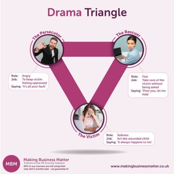 infographic of the drama triangle 
